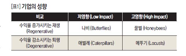 기업의 성향