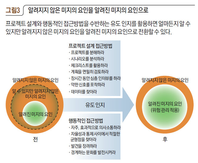 알려지지 않은 미지의 요인을 알려진 미지의 요인으로