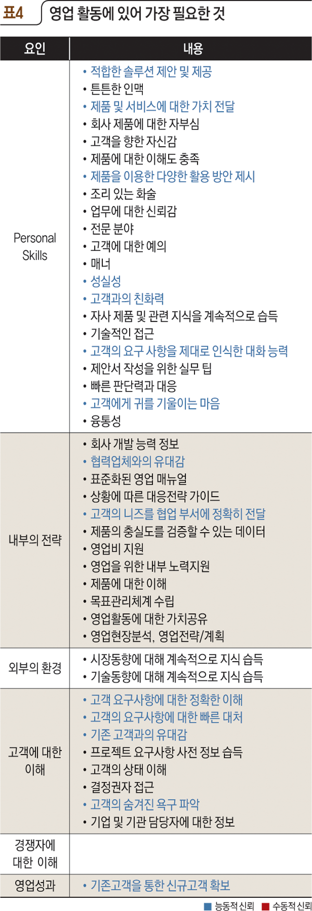 표4 영업 활동에 있어 가장 필요한 것