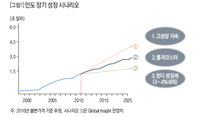 인도 장기 성장 시나리오