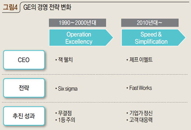 그림4 GE의 경영 전략 변화