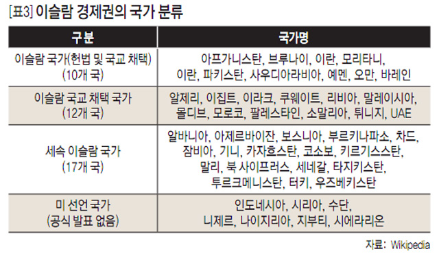 [표3] 이슬람 경제권의 국가 분류