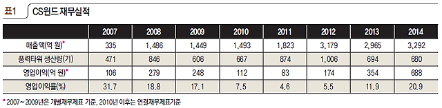 표1 CS윈드 재무실적