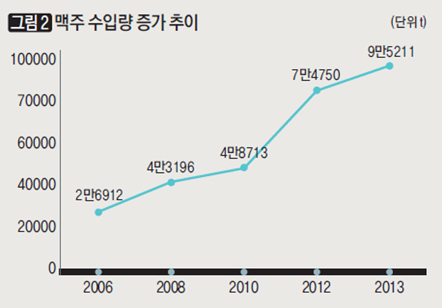 맥주 수입량 증가 추이