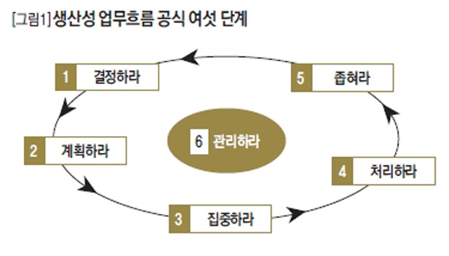 [그림1]생산성 업무흐름 공식 여섯단계