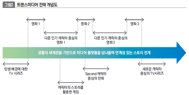 트랜스미디어 전략 개념도