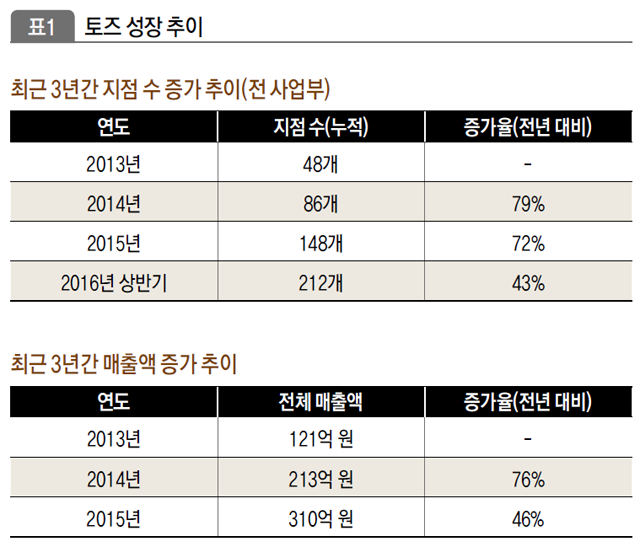 토즈 성장 추이