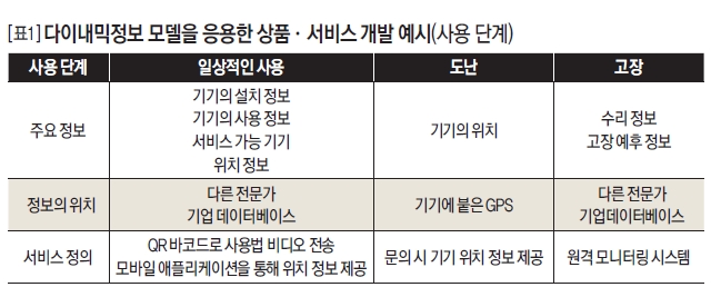 다이내믹정보 모델을 응용한 상품·서비스 개발 예시