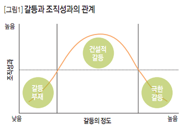 [그림1] 갈등과 조직성과의 관계