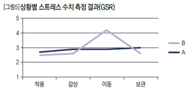 상황별 스트레스 수치 측정 결과(GSR)