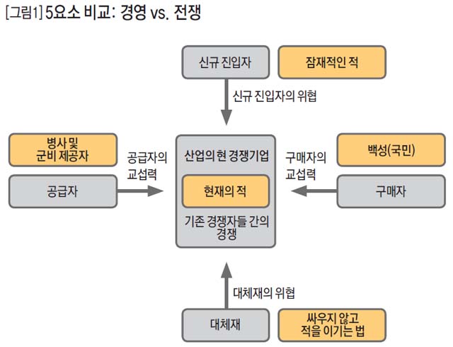 [그림1] 5요소 비교:경영vs전쟁