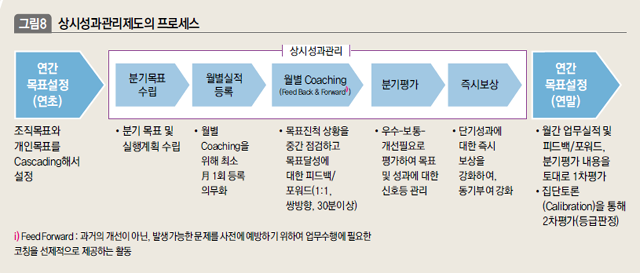 상시성과관리제도의 프로세스