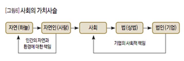 [그림6]사회의 가치사슬