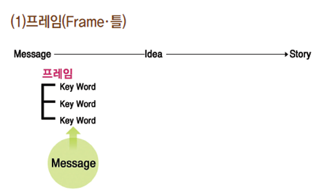 (1) 프레임 (Frame:틀)