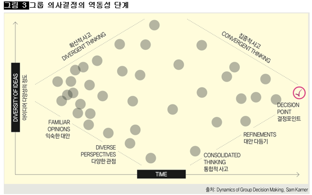 [그림 3] 그룹 의사결정의 역동성 단계