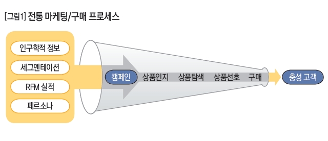 전통 마케팅/구매 프로세스