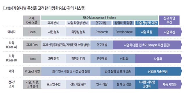 [그림6] 계열사별 특성을 고려한 다양한 R&D 관리 시스템