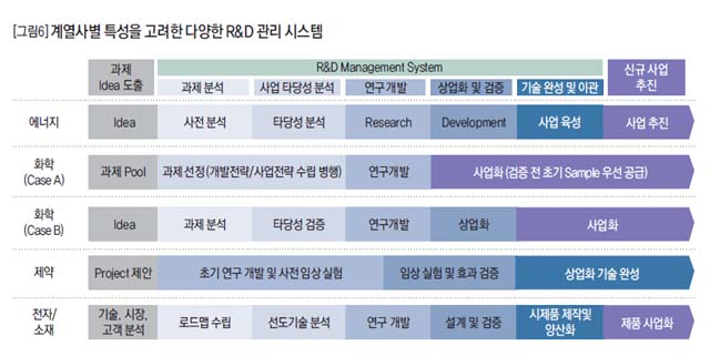 [그림6] 계열사별 특성을 고려한 다양한 R&D 관리 시스템