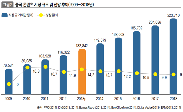 중국 콘텐츠 시장 규모 및 전망 추이(2009~2018년)