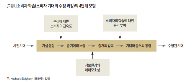 소비자 학습(소비자 기대의 수정 과정)의 4단계 모형