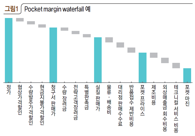 Pocket margin waterfall