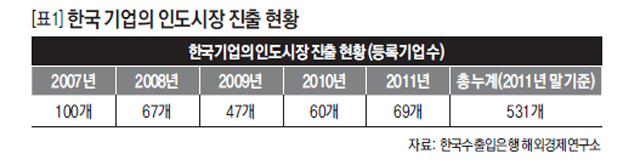 한국 기업의 인도시장 진출 현황