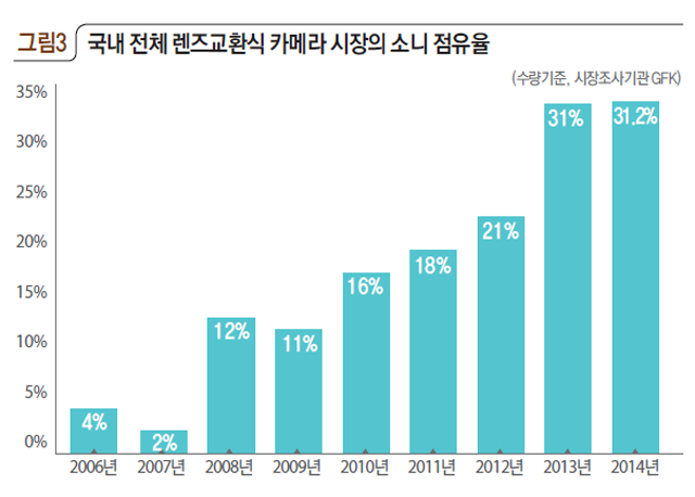 후발자 우위, 협력, 현지화… 미러리스 카메라로 싸움의 판을 바꿨다