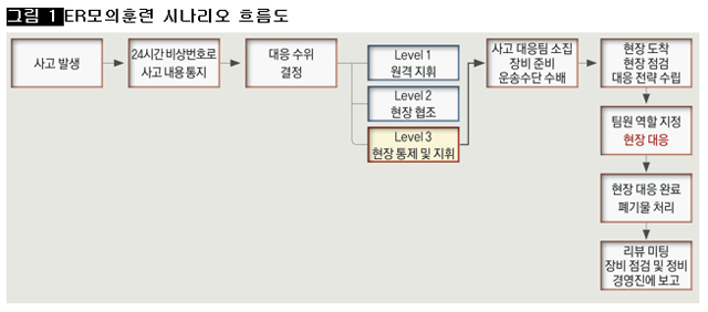 [그림 1] ER모의훈련 시나리오 흐름도