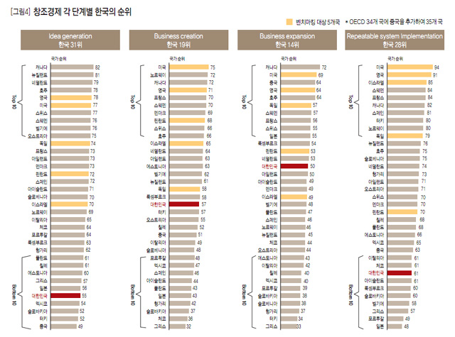 [그림4] 창조경제 각 단계별 한국의 순위