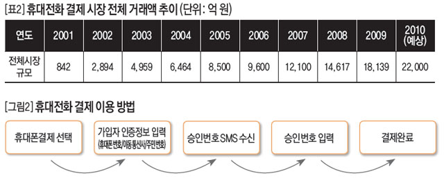 [표2]휴대전화 결제 시장 전체 거래액 추이(단위: 억 원)