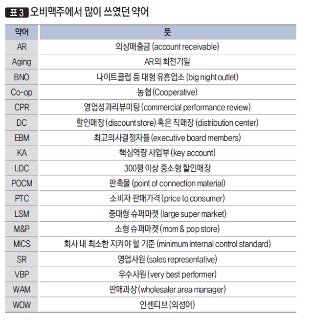 [표3] 오비맥주에서 많이 쓰였던 약어