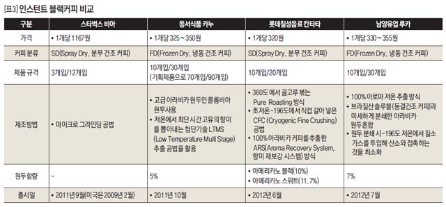 [표3] 인스턴트 블랙커피 비교