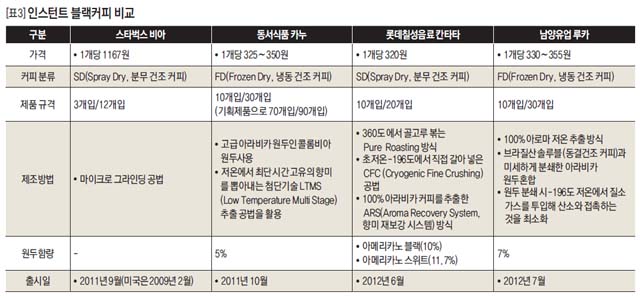 [표3] 인스턴트 블랙커피 비교