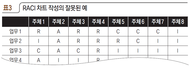 표3 RACI 차트 작성의 잘못된 예