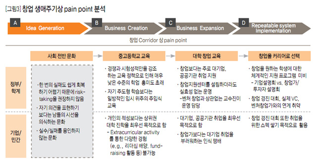 [그림3] 창업 생애주기상 pain point 분석