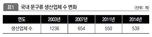 국내 문구류 생산업체 수 변화 