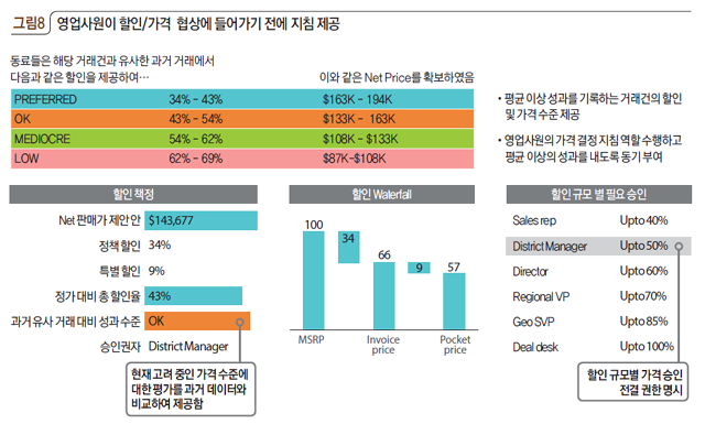 영업사원이 할인/가격 협상에 들어가기 전에 지침 제공