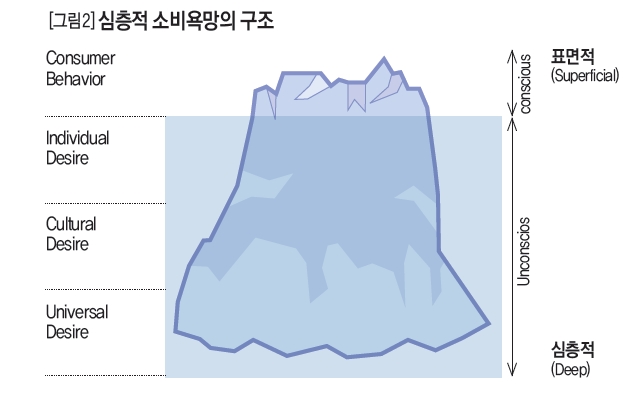 심층적 소비욕망의 구조