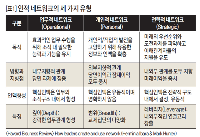 [표1] 인적 네트워크의 세 가지 유형