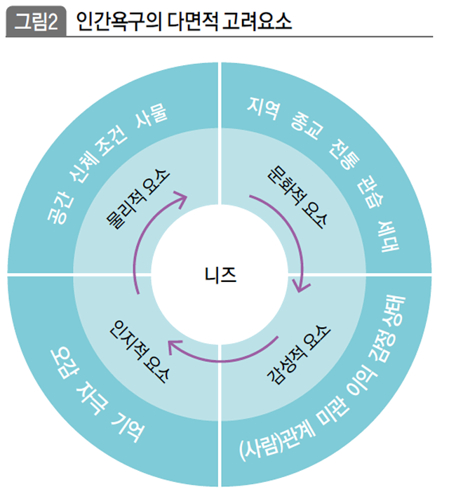 인간욕구의 다면적 고려요소