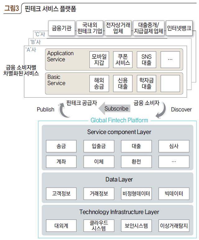 그림3 핀테크 서비스 플랫폼