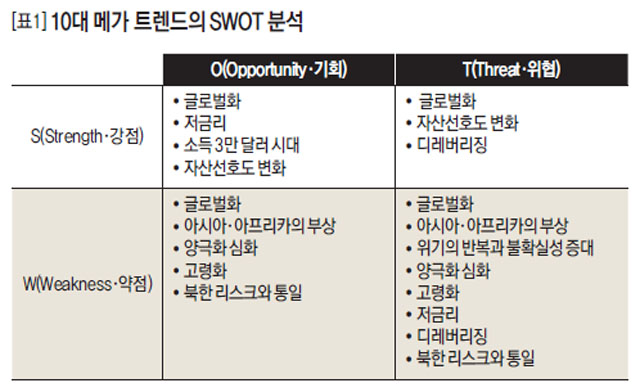 10대 메가 트렌드의 SWOT 분석