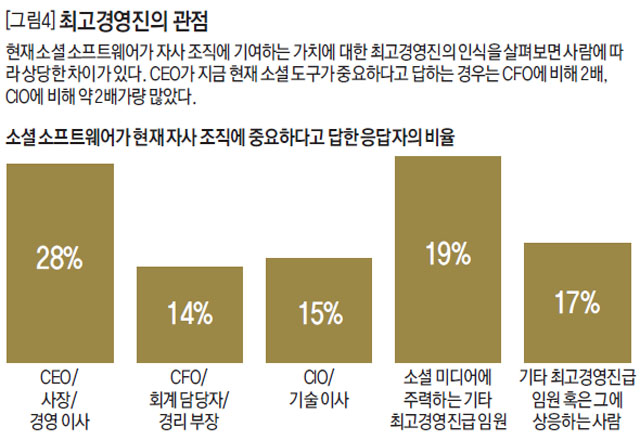 최고경영진의 관점