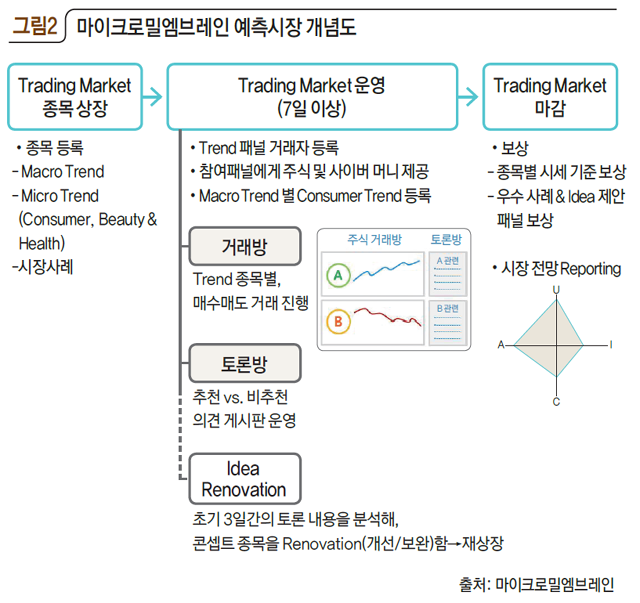 마이크로밀엠브레인 예측시장 개념도