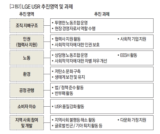 LGE USR 추진영역 및 과제