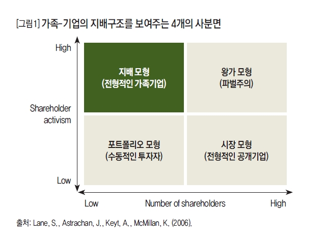 가족-기업의 지배구조를 보여주는 4개의 사분면