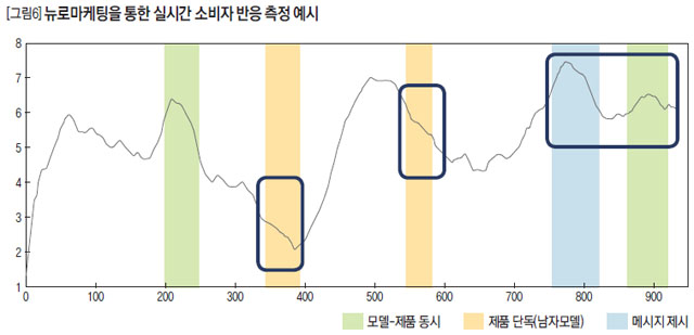 뉴로마케팅을 통한 실시간 소비자 반응 측정 예시