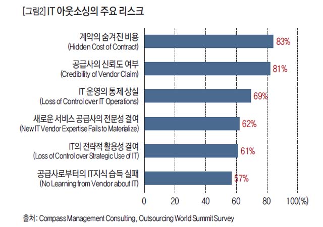 IT 아웃소싱의 주요 리스크