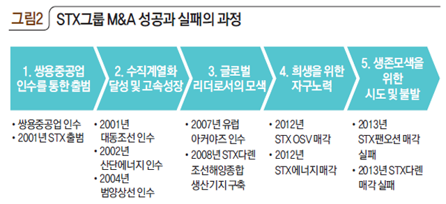 STX그룹 M&A 성공과 실패의 과정