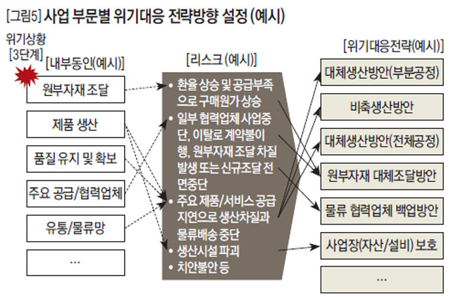 사업 부문별 위기대응 전략방향 설정 (예시)